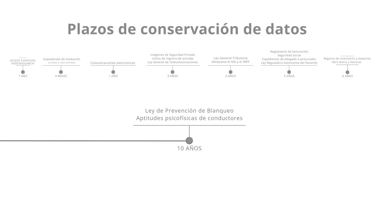 guía de plazos máximos de conservación de datos personales