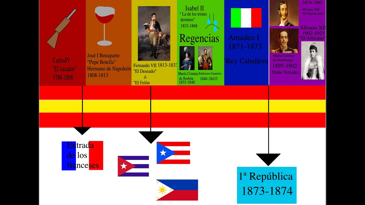 linea del tiempo siglo xix españa