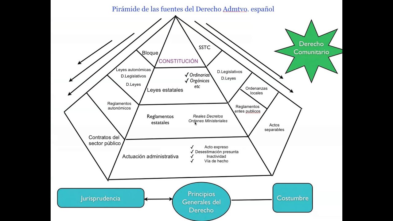sometimiento de la administración a la ley y al derecho